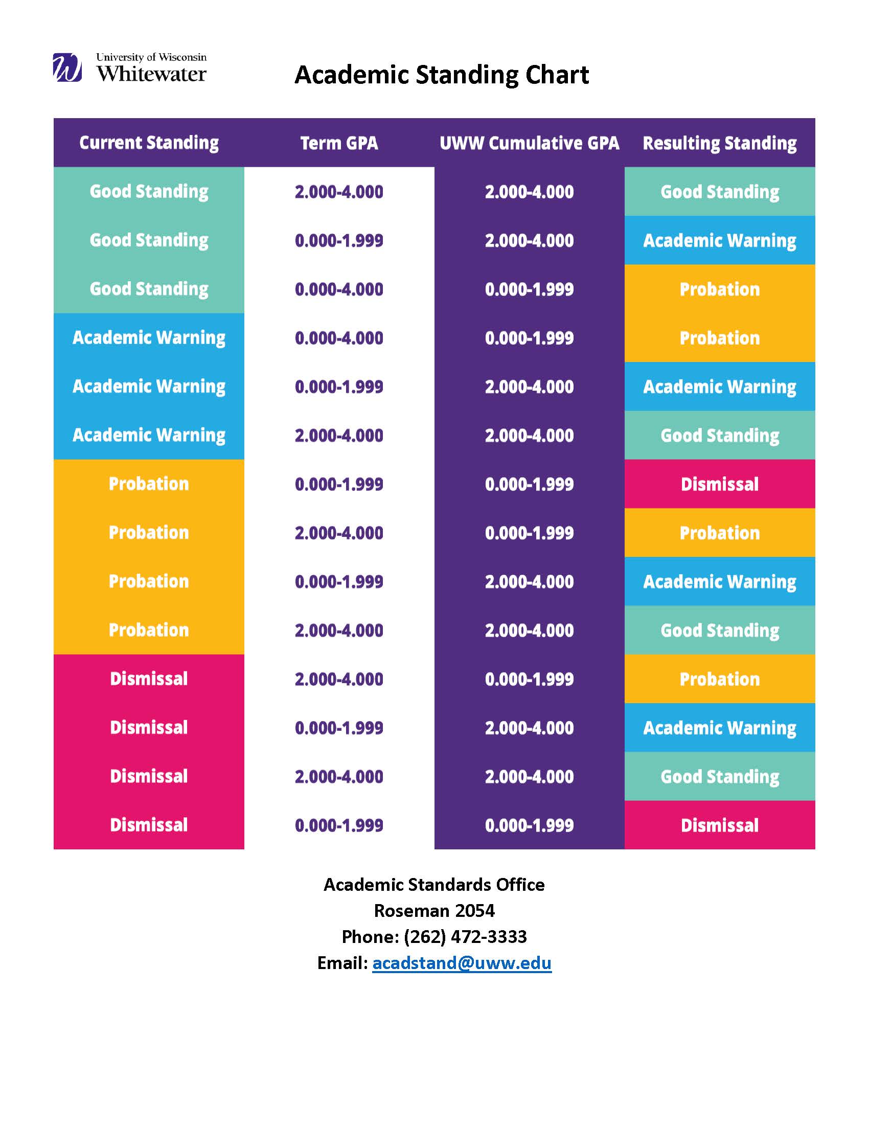 Academic Standing Chart