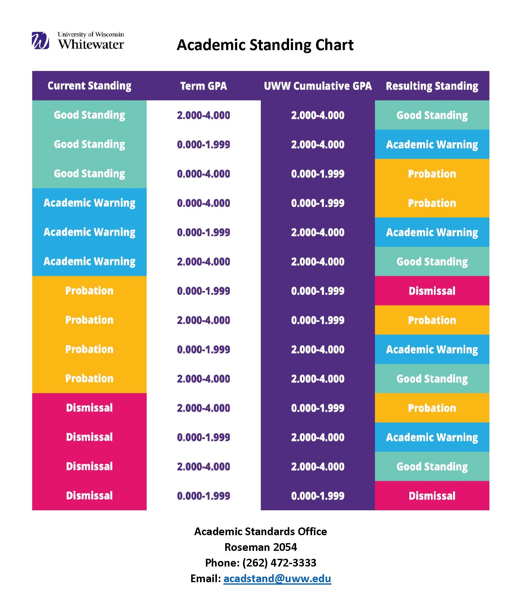 Academic Standing Chart