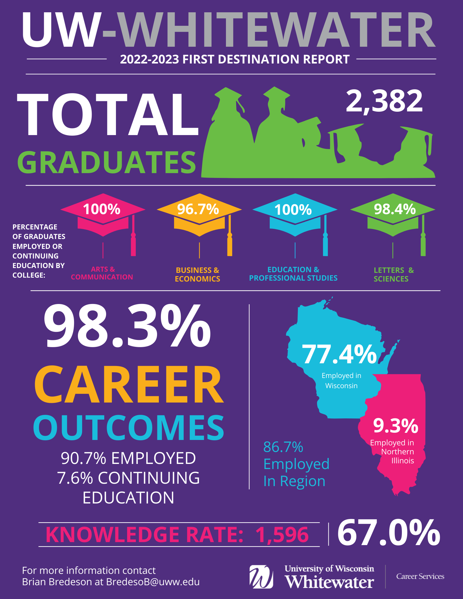 Infograph about UW-Whitewater 2022-2023 First Destination Report