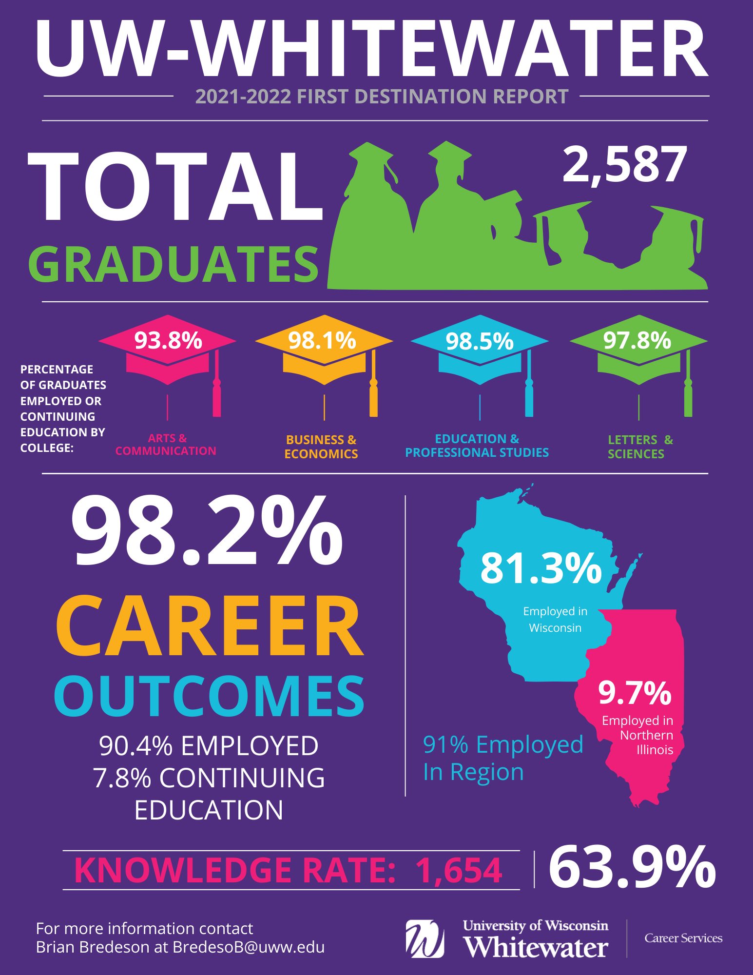 Infograph about UW-Whitewater 2021-2022 First Destination Report