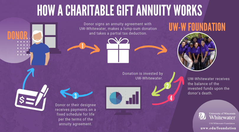 Charitable Gift Annuity