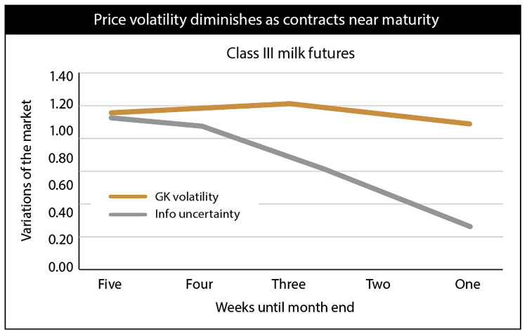 chart of class 3 milk futures showing variations of the market over weeks until month end with GK volatility and info uncertainty values