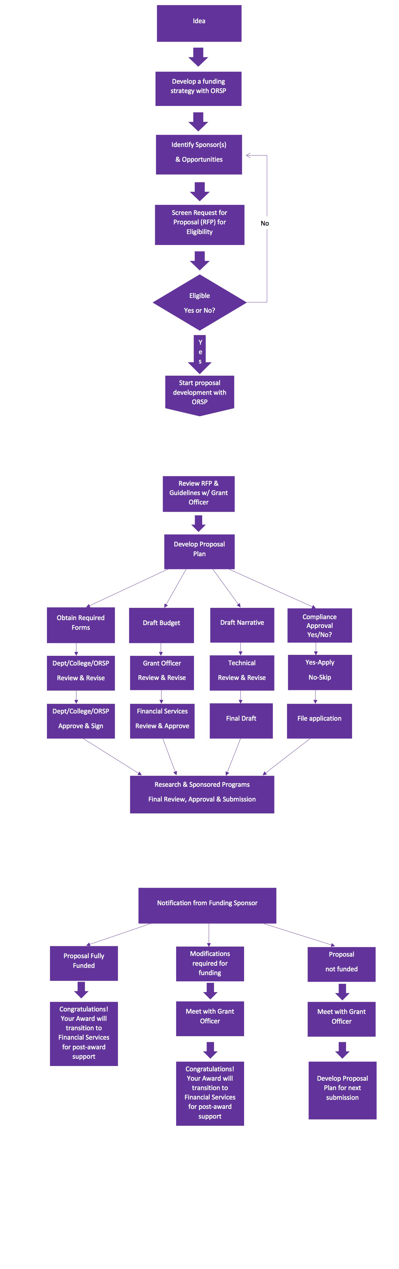 Flowchart for OSRP funding