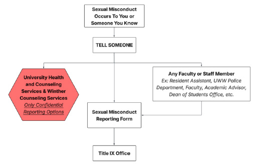 A flow chart that has the top most bubble that says, "Sexual misconduct occurs to you or someone you know." The next step indicated is to tell someone. Below tell someone, there are two options: 1. Tell University Health and Counseling Services & Winther Counseling Services, only for confidential reporting options and 2. Tell any Faculty or Staff Member like Resident Assistant, UWW Police Department, Academic Advisor, or Dean of Students office. The next step after telling someone is to fill out a Sexual Misconduct Reporting Form, and that is then submitted to the Title IX Office.