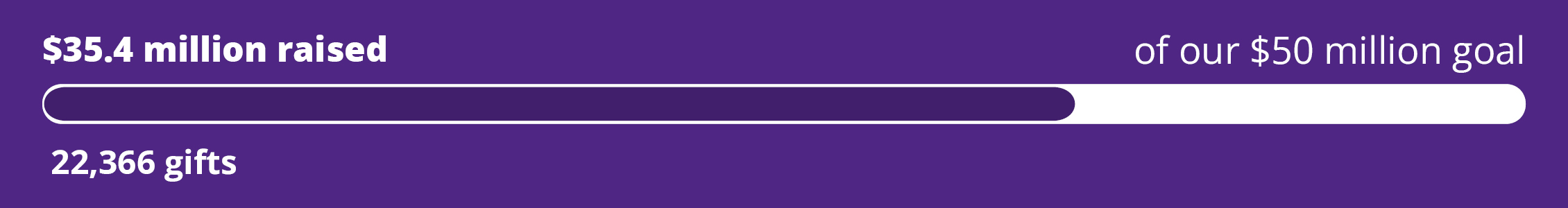 Graphic showing amount of money raised depicted by a cylindar gauge on a purple background.